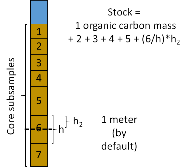 Organic carbon stock estimation diagram
