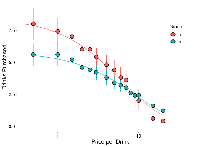 Demand curves for two groups showing consumption versus price on log scale, with error bars and fitted exponential curves