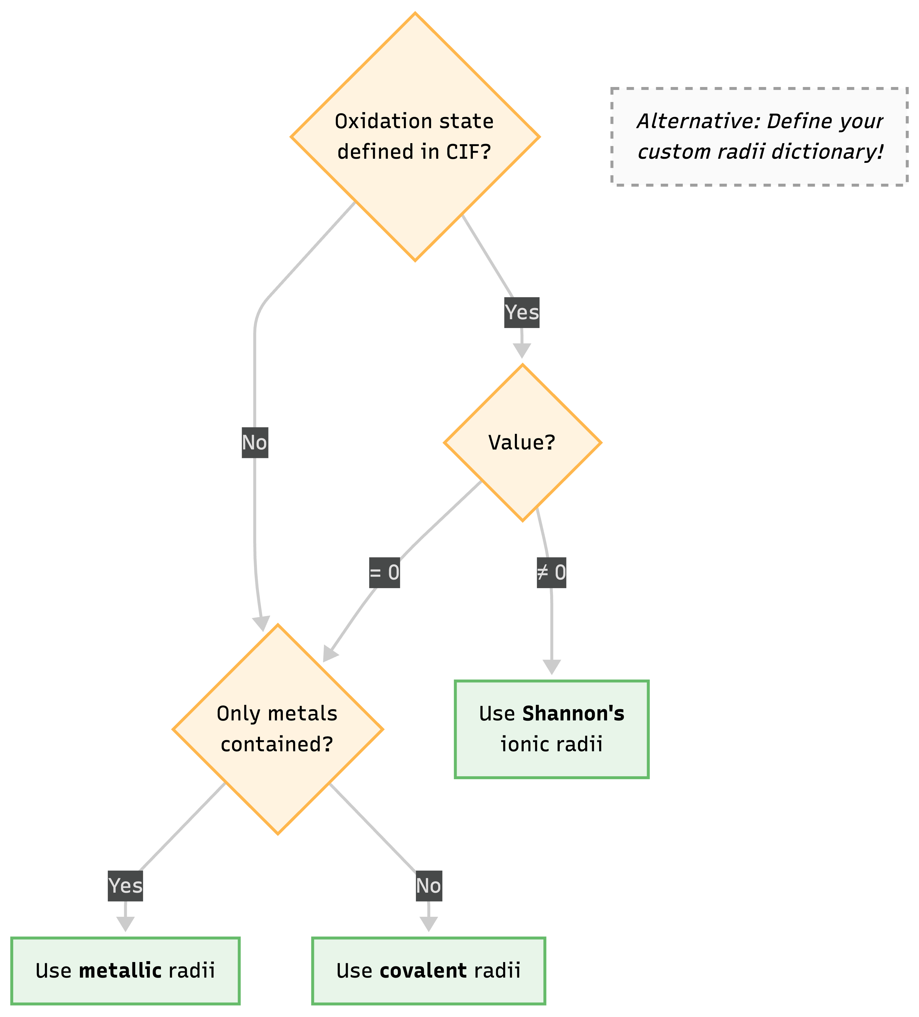 Atomic Radii Selection Logic