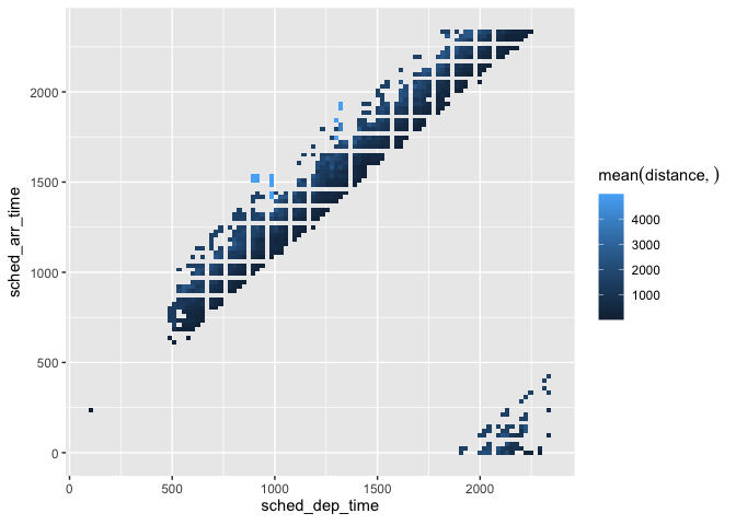 Heatmap showing the average flight distance for each combination of scheduled departure and arrival times
