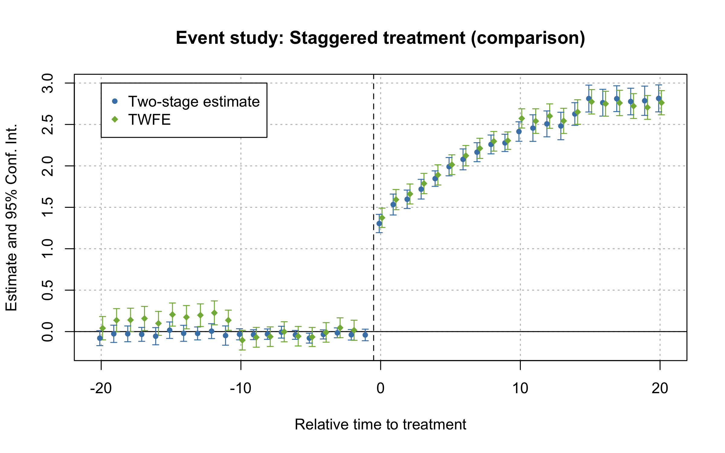 TWFE and Two-Stage estimates of Event-Study