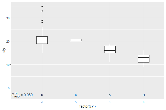 Figure 1. Boxplots with outcome from paiwise contrasts using Tukey’s HSD (honestly significant difference) as criterion with \alpha = 0.05.
