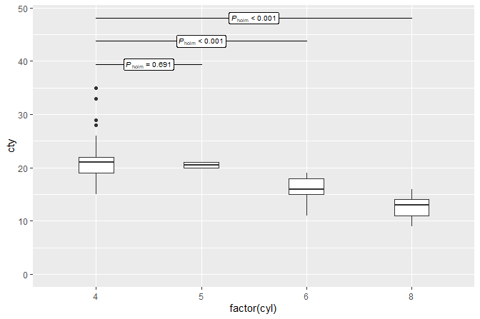 Figure 2. Boxplots with outcome from paiwise Dunnet contrasts using Holms’ P-adjustment. The adjusted P-values are shown for each pairwise contrast. An ANOVA is first fitted and subsequently its output is used for pairwise contrasts within the stat. Labels are formatted automatically.
