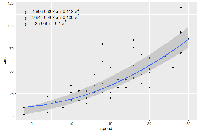 Figure 6. The same scatter plot of obsevations as in Figures 3 to 5 but with three second degree polynomials fitted by quantile regression, for the median and the quartiles. The line shows the model fit for the median line, and the band delimits the quartiles. The three fitted model equations are shown as annotations. Model fitted within stats with labels generated automatically.