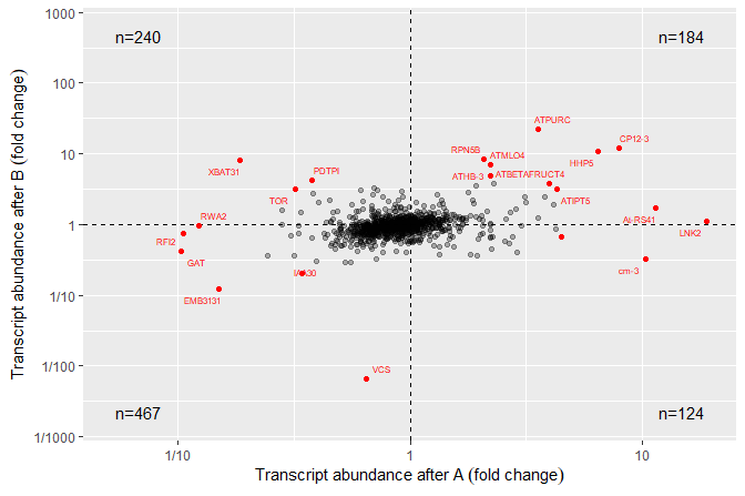 Figure 7. A quadrant plot as used to compare gene expression under two conditions or in two genotypes. A fraction, 2% in this case, of all genes are labelled, with those in the least dense regions of the scatter plot selected automatically. The manually set bandwidth, h = 3 in this case, has a large effect on which observations are highlighted and labelled.