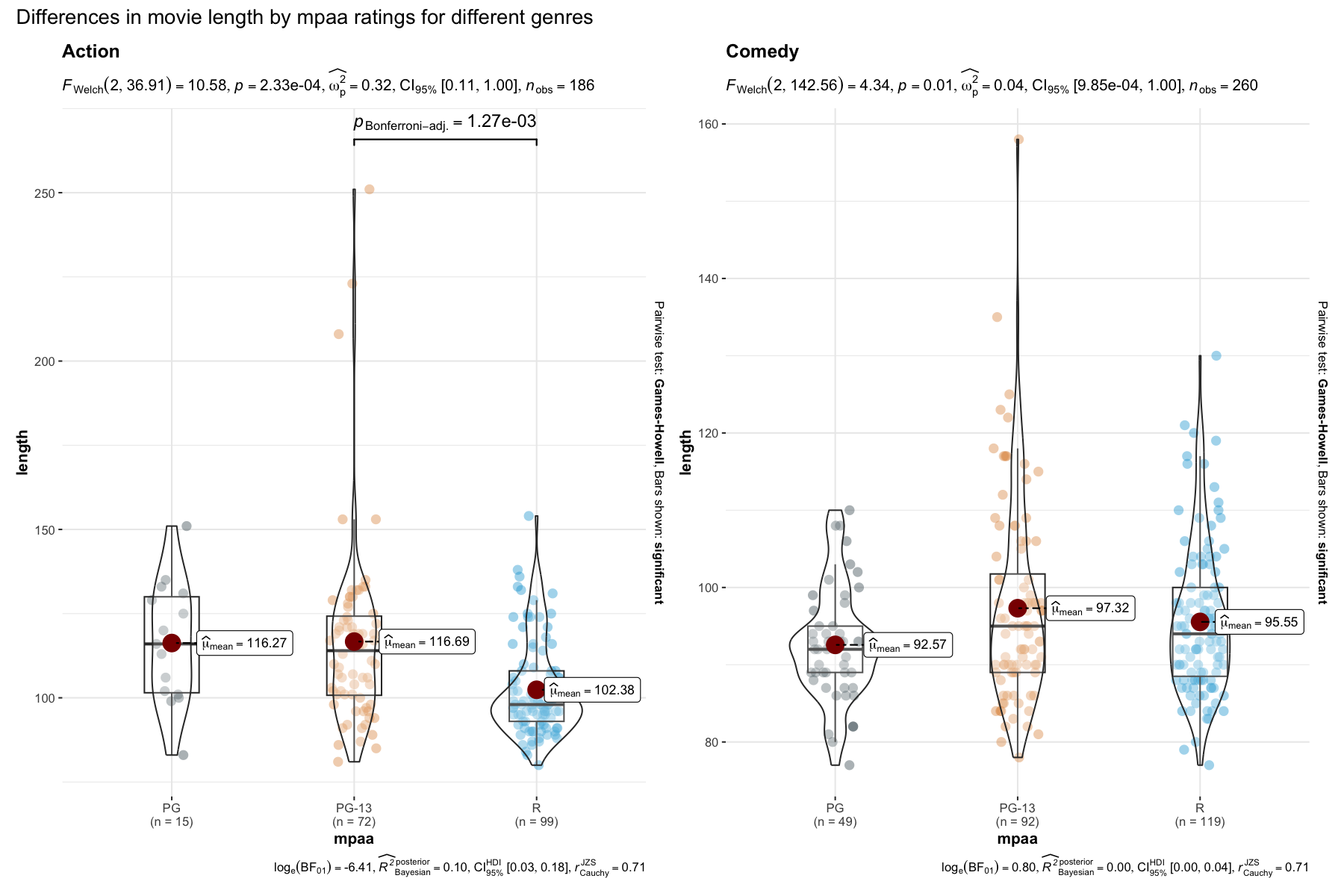 Grouped violin plots comparing movie length by MPAA rating for Action and Comedy genres with statistical annotations