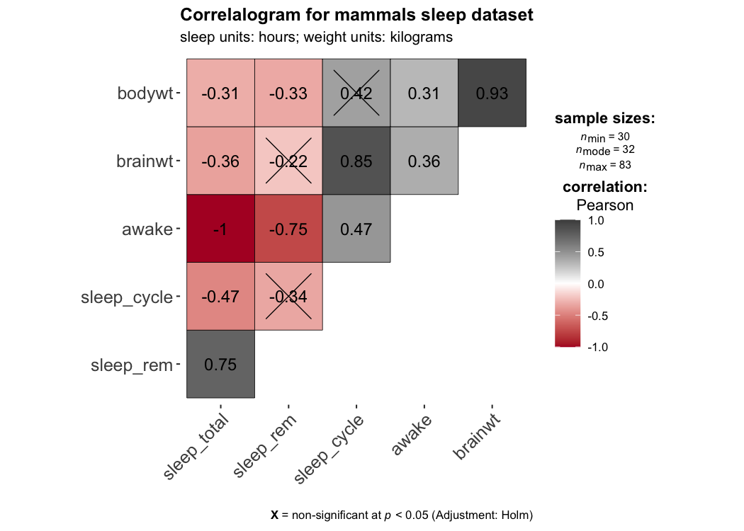 Correlation matrix heatmap for mammals sleep dataset showing pairwise correlations with significance indicators