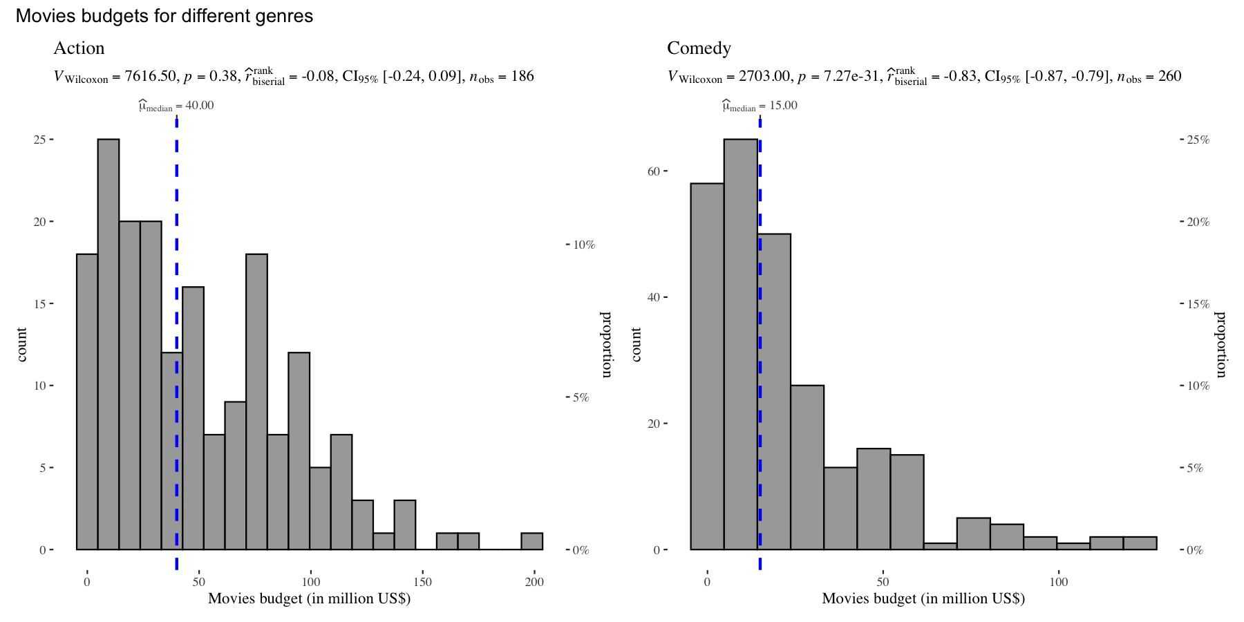 Grouped histograms showing movie budget distributions for Action and Comedy genres with statistical tests