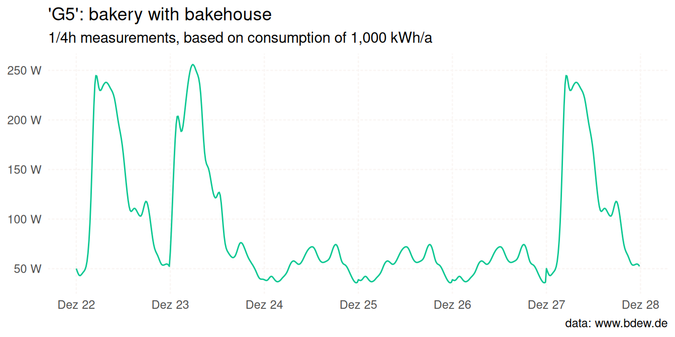 Line plot of the standard load profile 'G5' (i.e. Bakery
with a bakehouse) based on data from the German Association of Energy
and Water Industries (BDEW Bundesverband der Energie- und Wasserwirtschaft
e.V.) from December 22nd to December 27th 2023; values
are normalised to an annual consumption of 1,000 kWh.