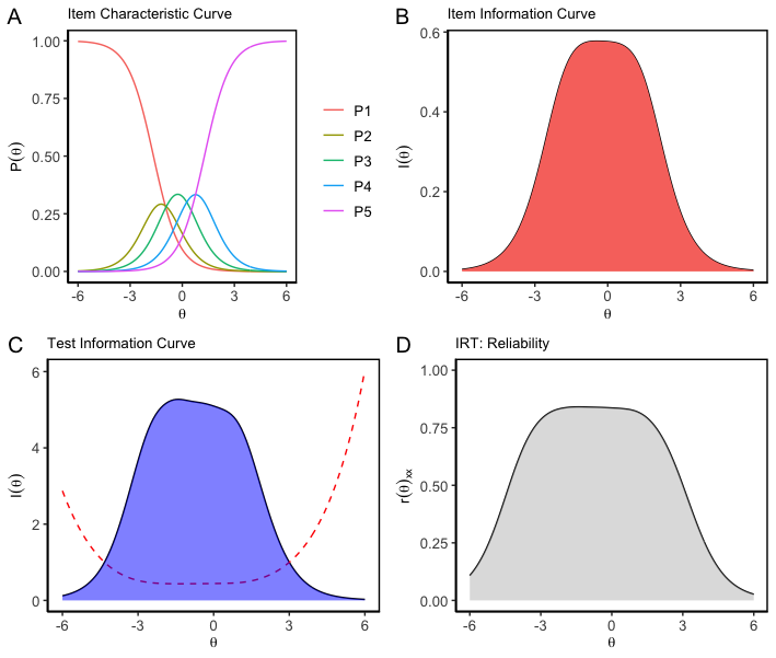 Publication quality plots for Item Response Theory Based Analysis: Item Characteristic Curve, Item Information Curve and Test Information Curve